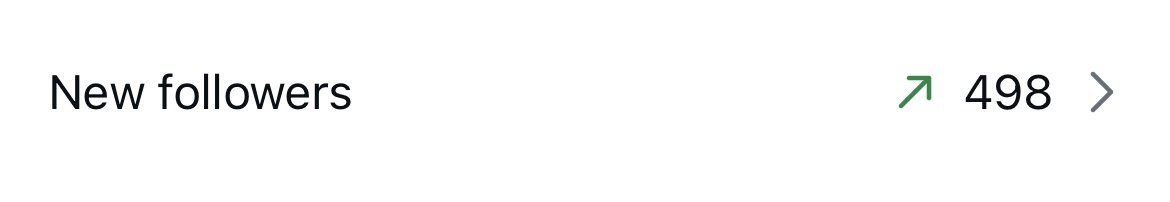Instagram Insights showing 498 new followers from a single post